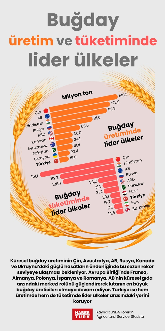 Buğday üretim ve tüketiminde lider ülkeler