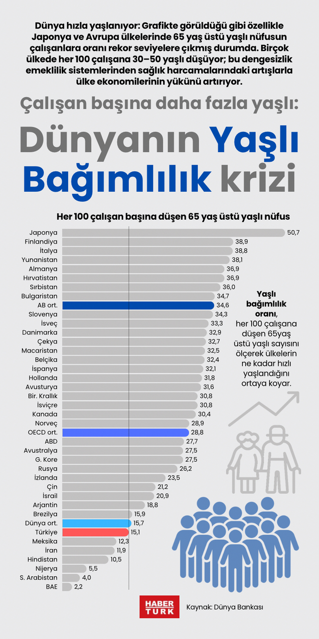 Dünyanın Yaşlı Bağımlılık krizi