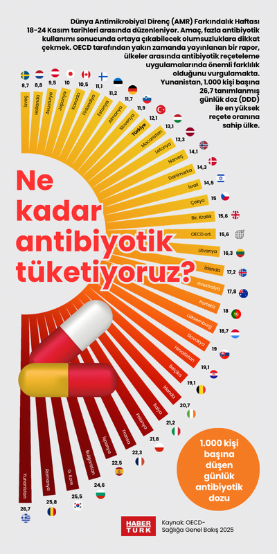 Ne kadar antibiyotik tüketiyoruz?