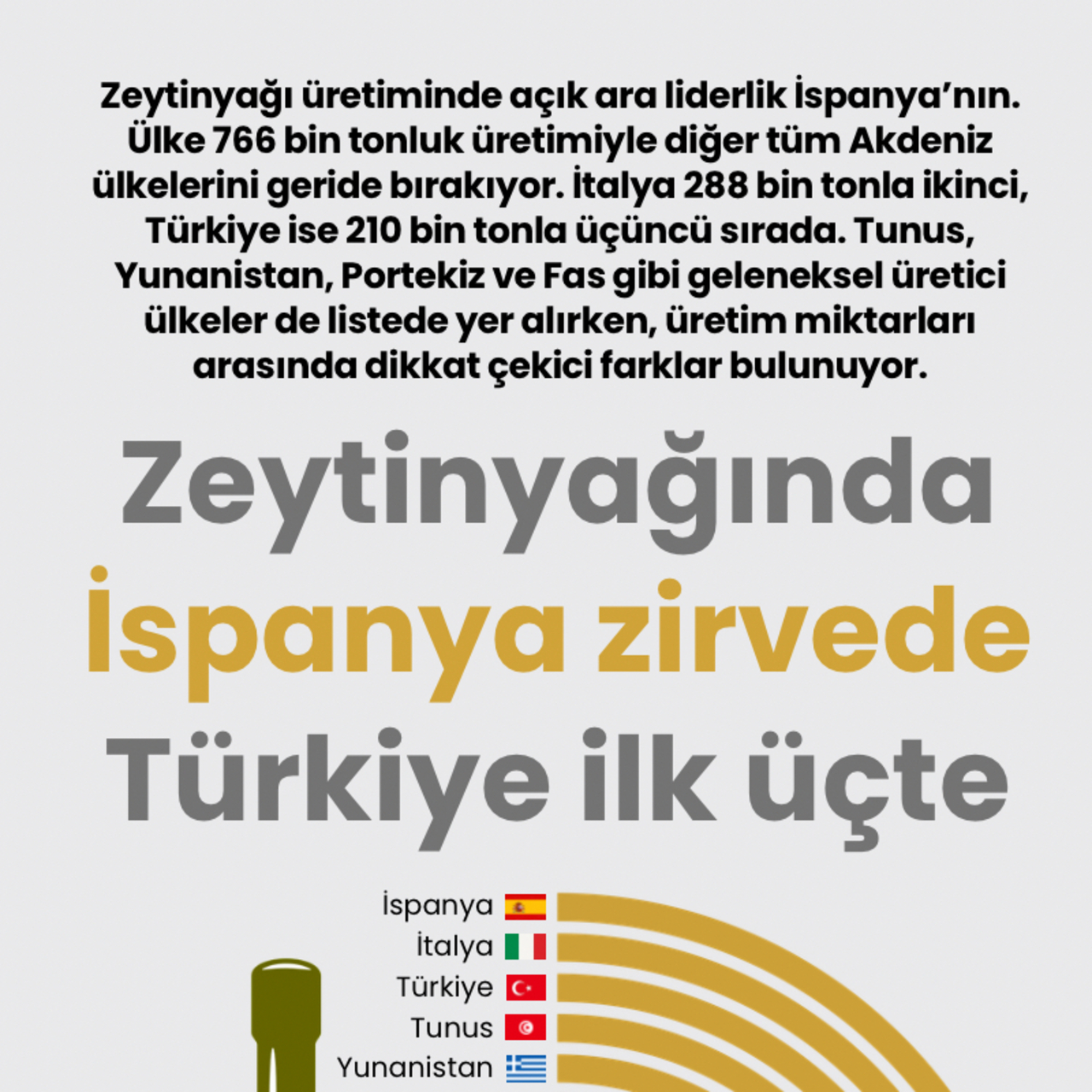 Zeytinyağında İspanya zirvede Türkiye ilk üçte
