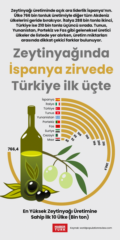Zeytinyağında İspanya zirvede Türkiye ilk üçte
