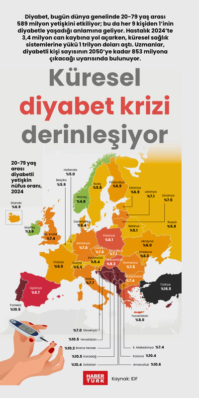 Küresel diyabet krizi derinleşiyor
