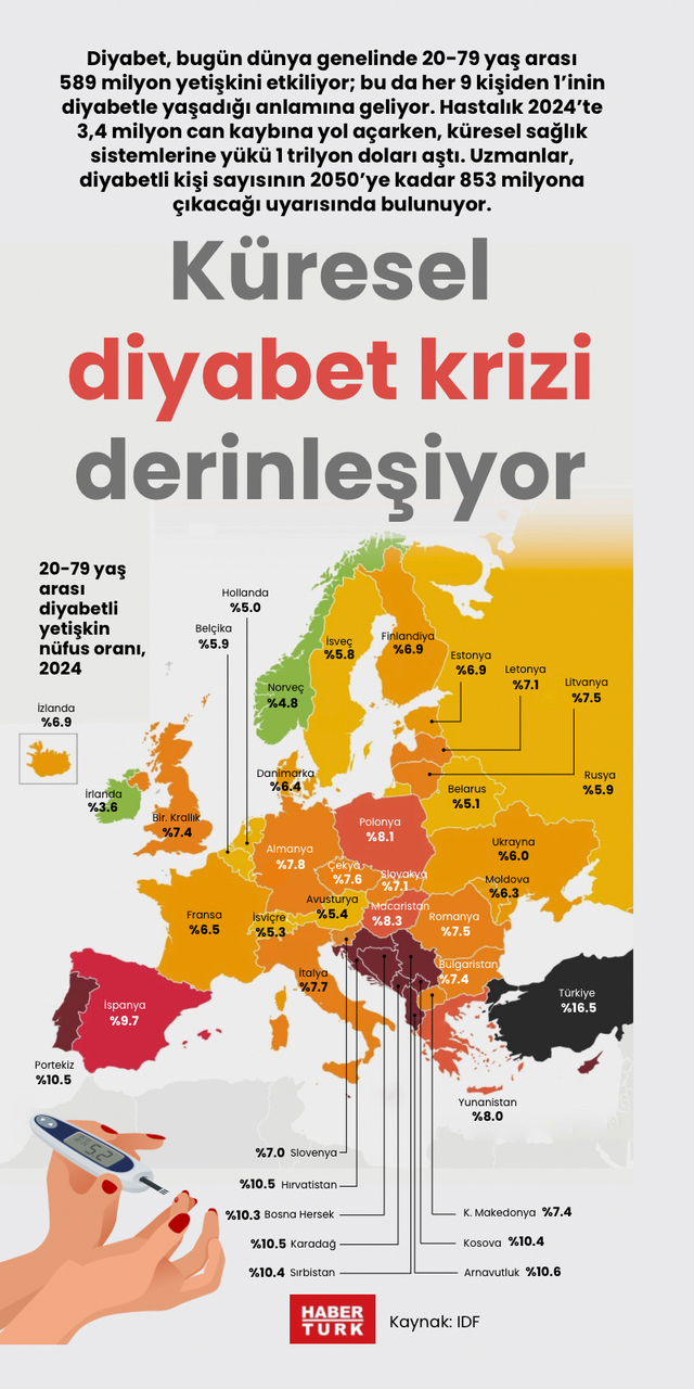 Küresel diyabet krizi derinleşiyor