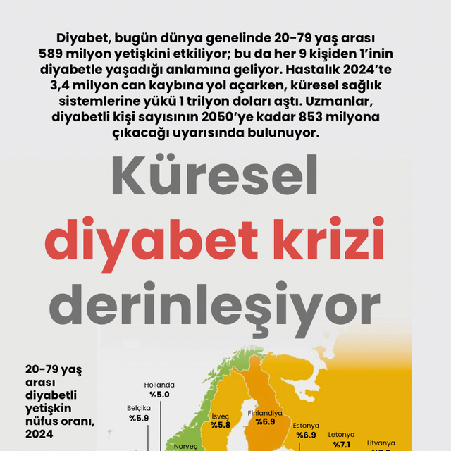 Küresel diyabet krizi derinleşiyor