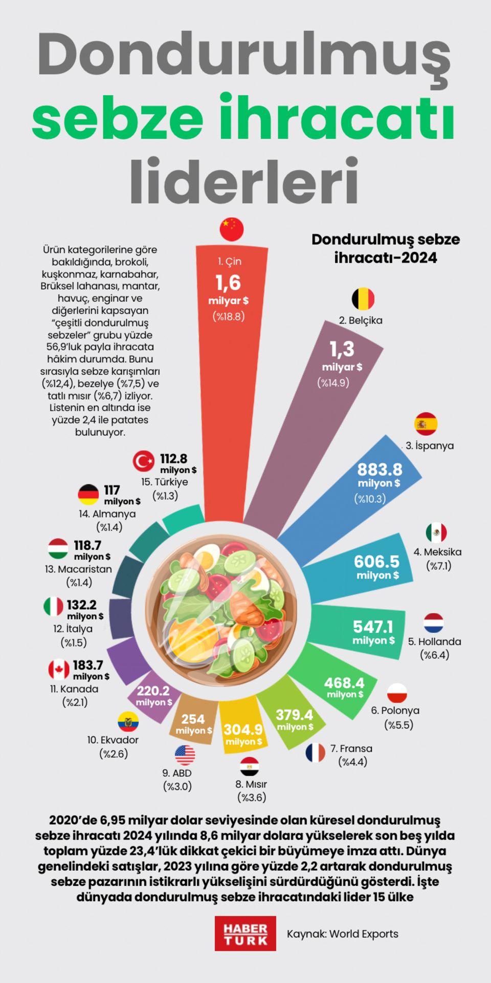 Dondurulmuş sebze ihracatı liderleri