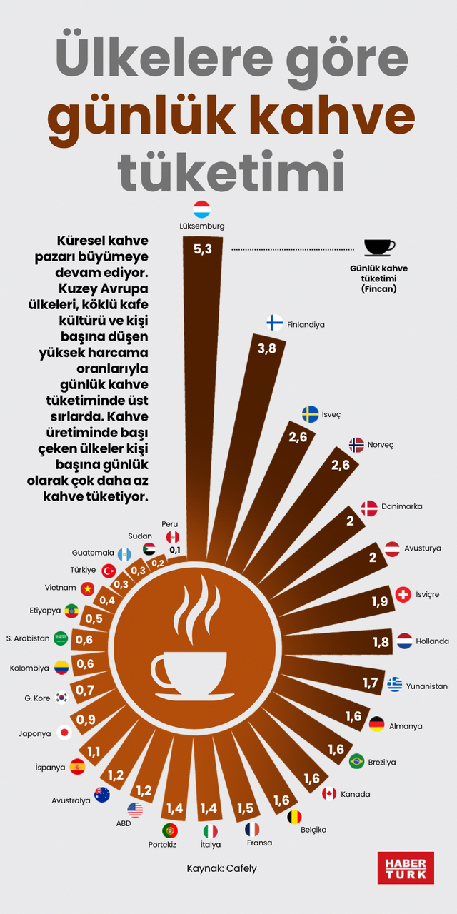 Ülkelere göre günlük kahve tüketimi
