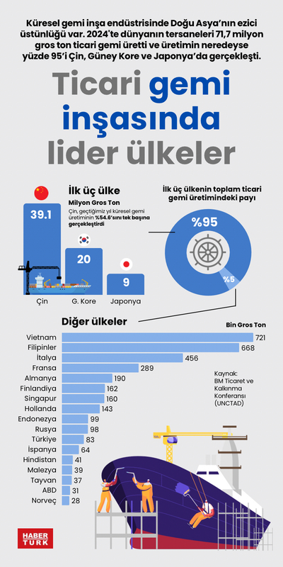 Ticari gemi inşasında lider ülkeler
