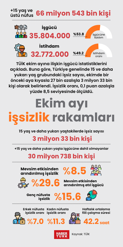 Ekim ayında işsizlik oranı yüzde 8,5 oldu