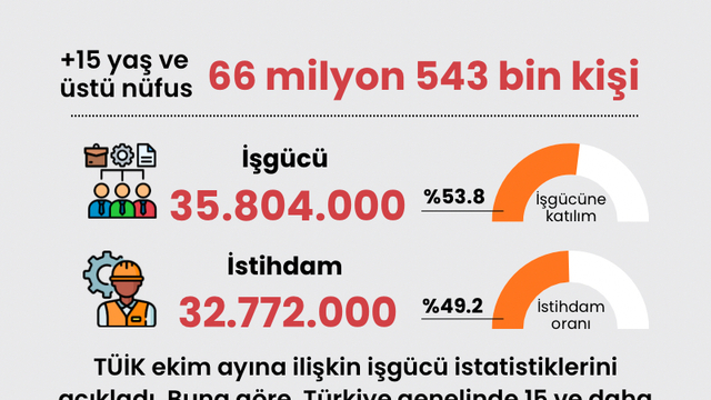 Ekim ayında işsizlik oranı yüzde 8,5 oldu