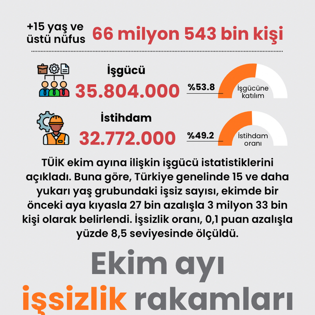 Ekim ayında işsizlik oranı yüzde 8,5 oldu