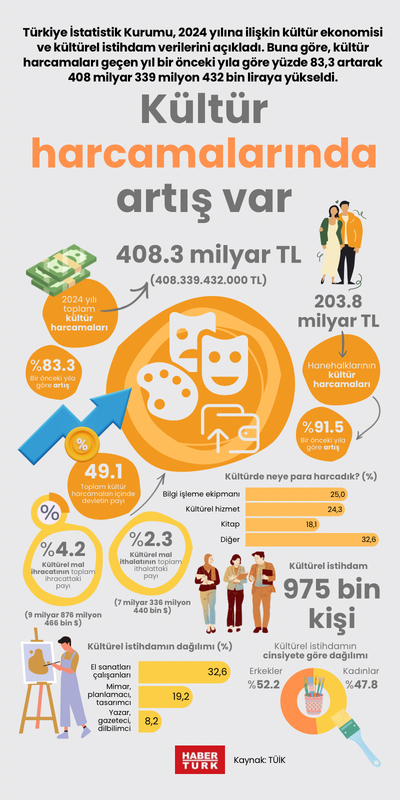 Kültür harcamalarında artış var