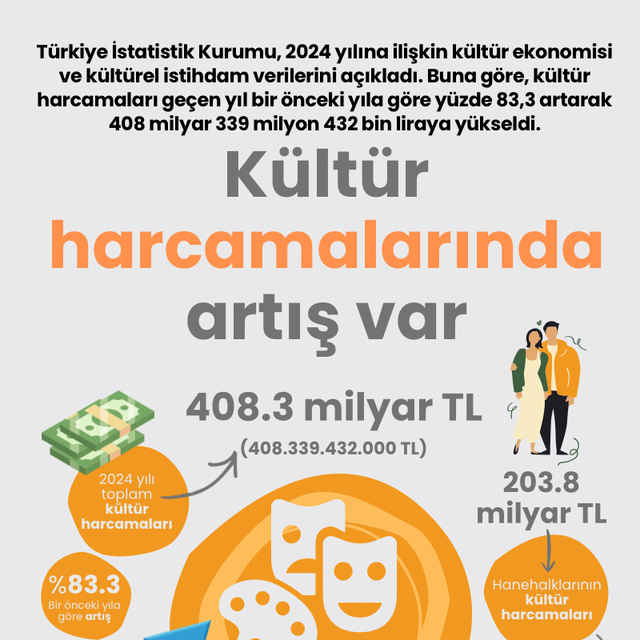 Kültür harcamalarında artış var