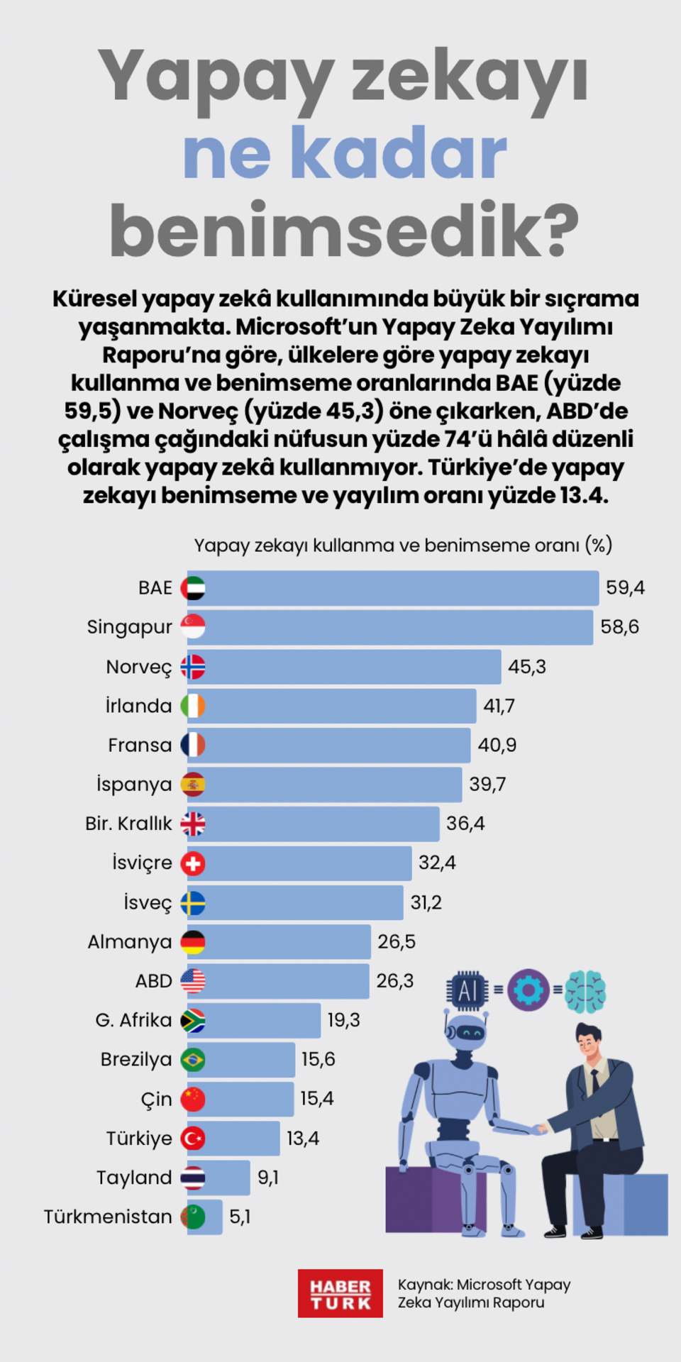 Yapay zekayı ne kadar benimsedik?