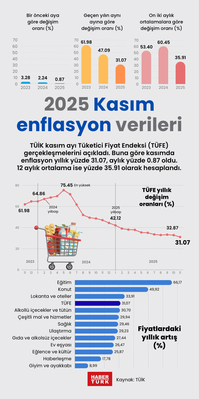 2025 Kasım enflasyon verileri