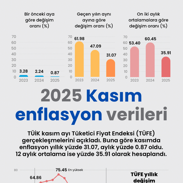 2025 Kasım enflasyon verileri