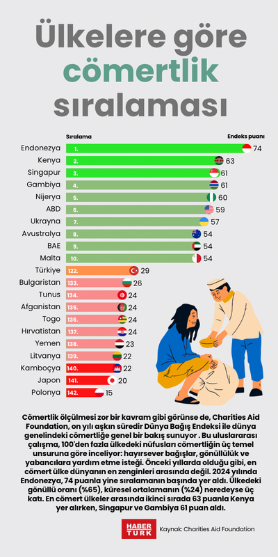 Ülkelere göre cömertlik sıralaması