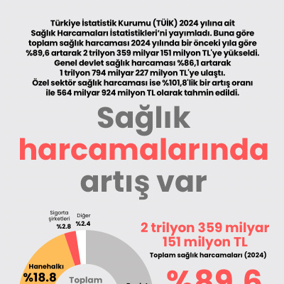 Sağlık harcamalarında artış var
