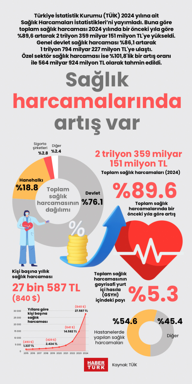 Sağlık harcamalarında artış var