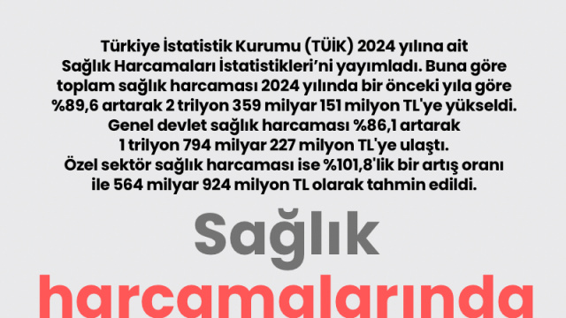 Sağlık harcamalarında artış var