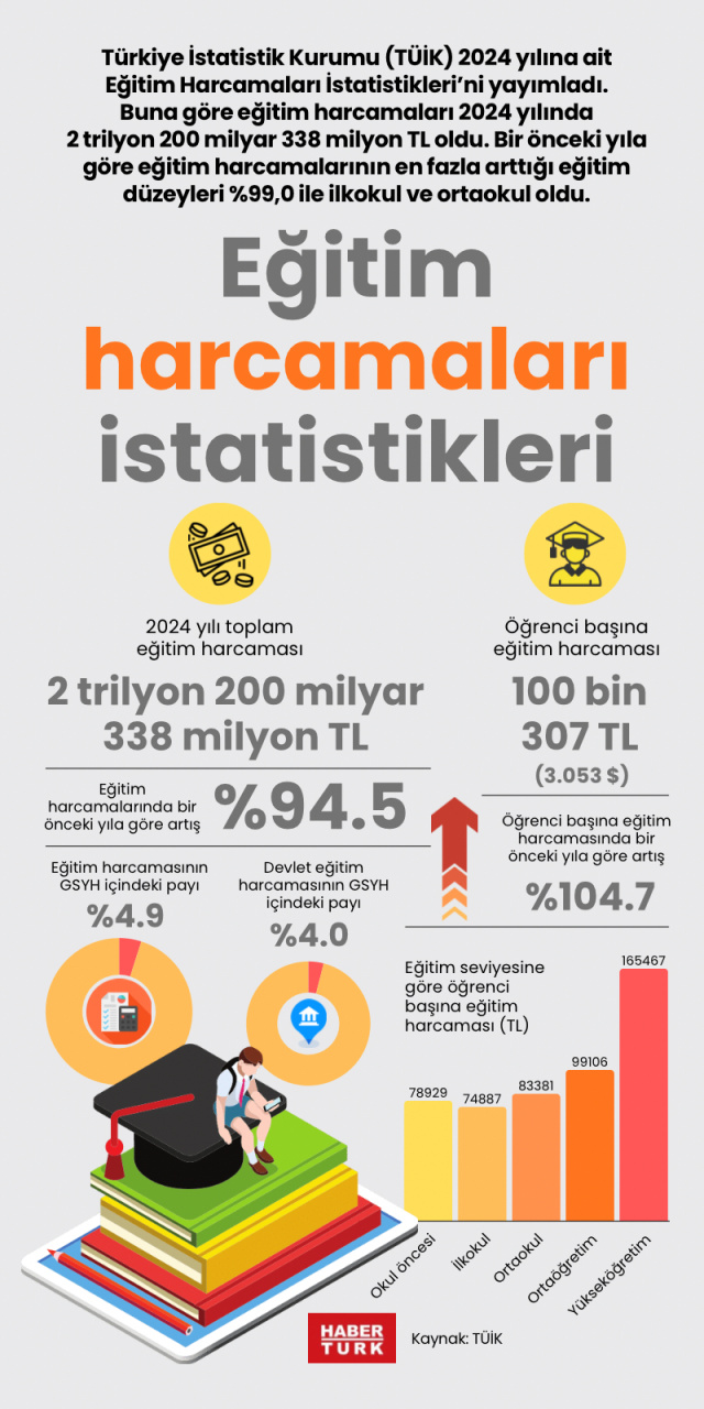 Eğitim harcamaları istatistikleri