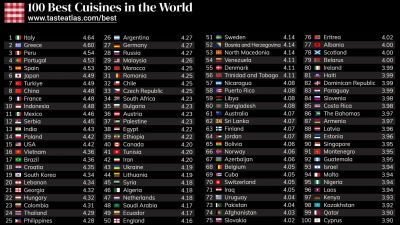 Dünya’nın en iyi 10 mutfağından biri Türkiye