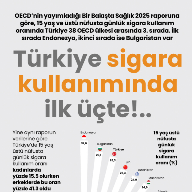 Türkiye sigara kullanımında ilk üçte!..