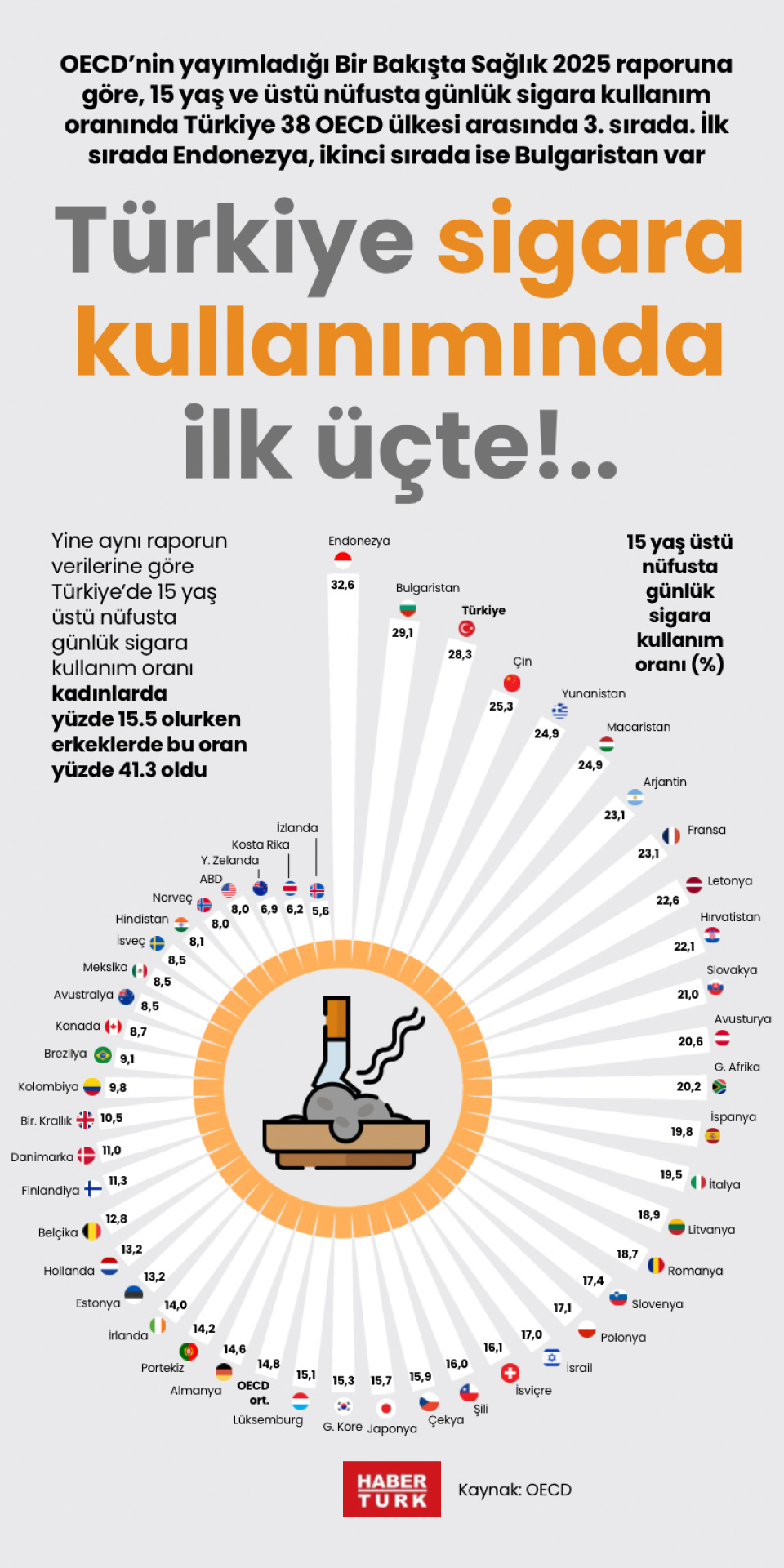 Türkiye sigara kullanımında ilk üçte!..