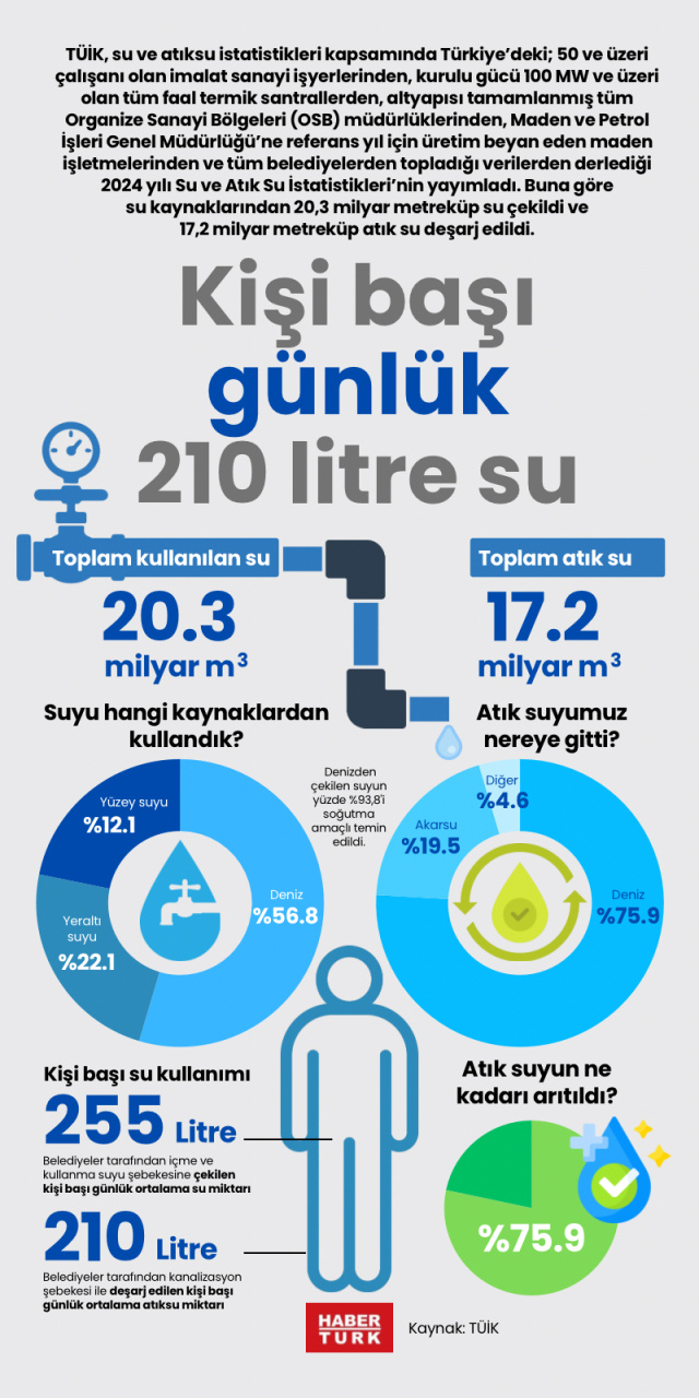 Kişi başı günlük 210 litre su