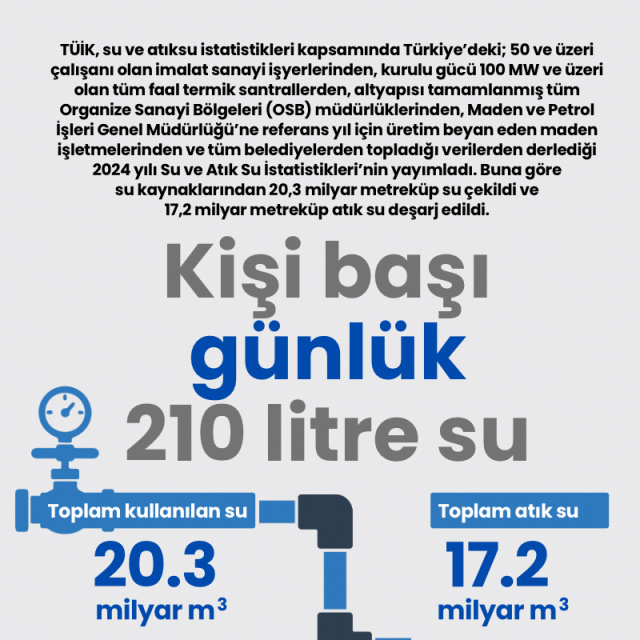 Kişi başı günlük 210 litre su