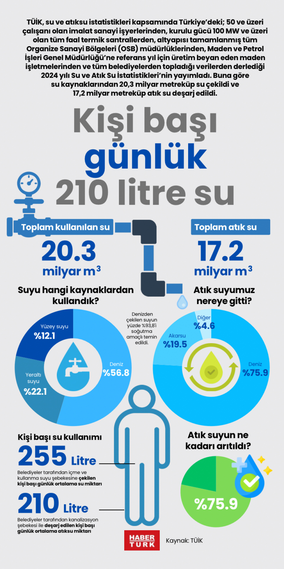 Kişi başı günlük 210 litre su