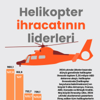 Helikopter ihracatının liderleri
