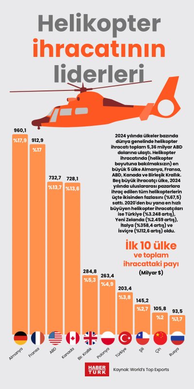 Helikopter ihracatının liderleri