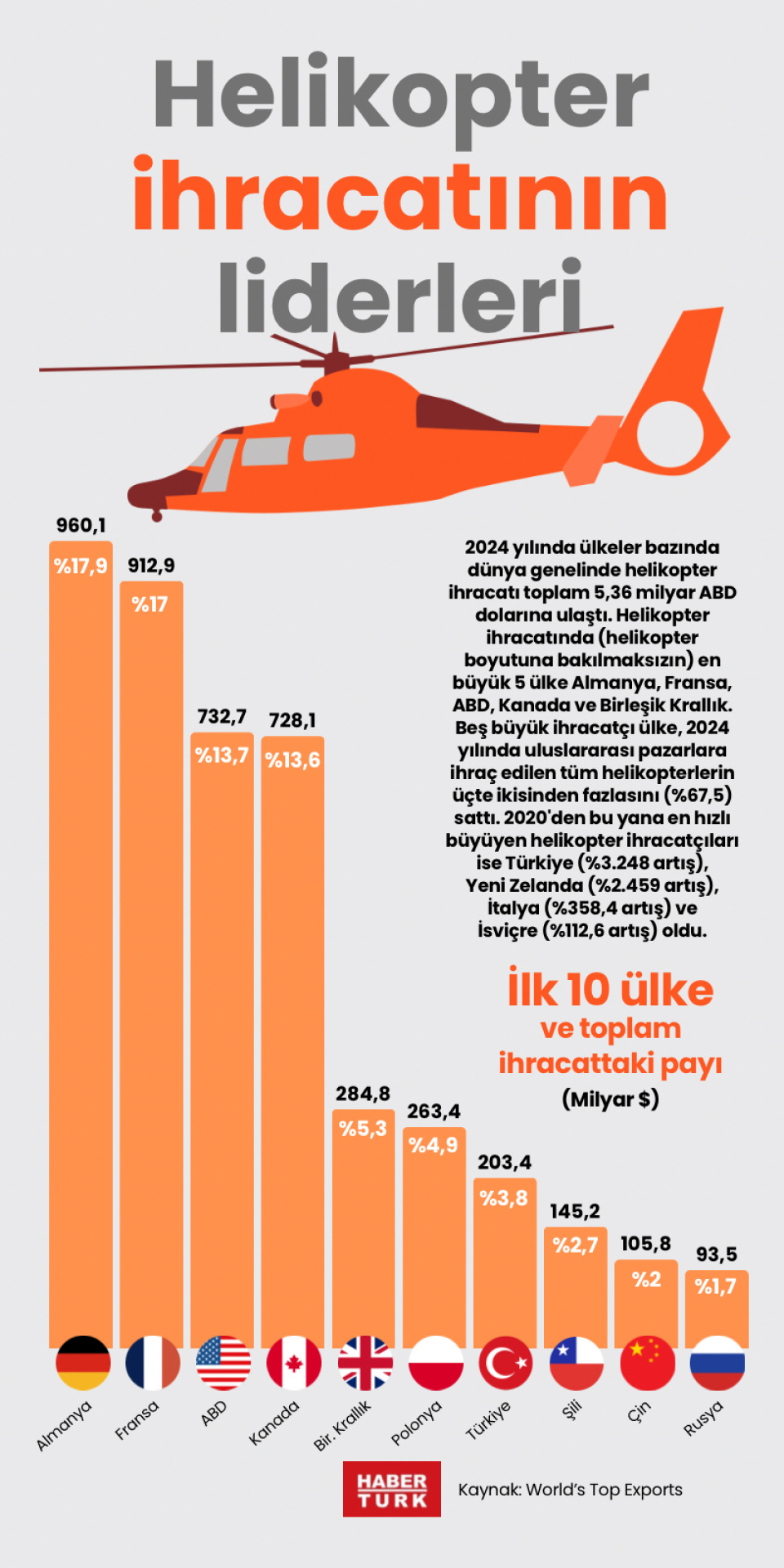 Helikopter ihracatının liderleri