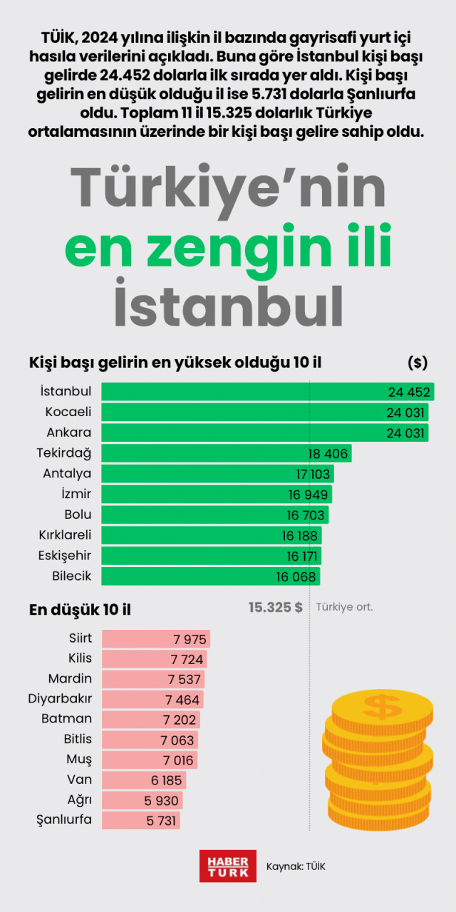 Türkiye’nin en zengin ili İstanbul
