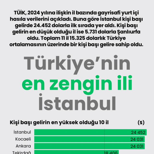 Türkiye'nin en zengin ili İstanbul