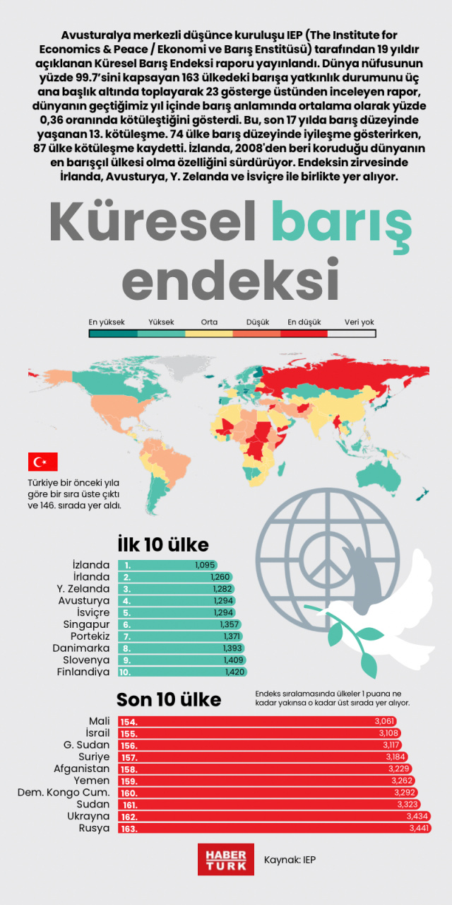 Küresel barış endeksi