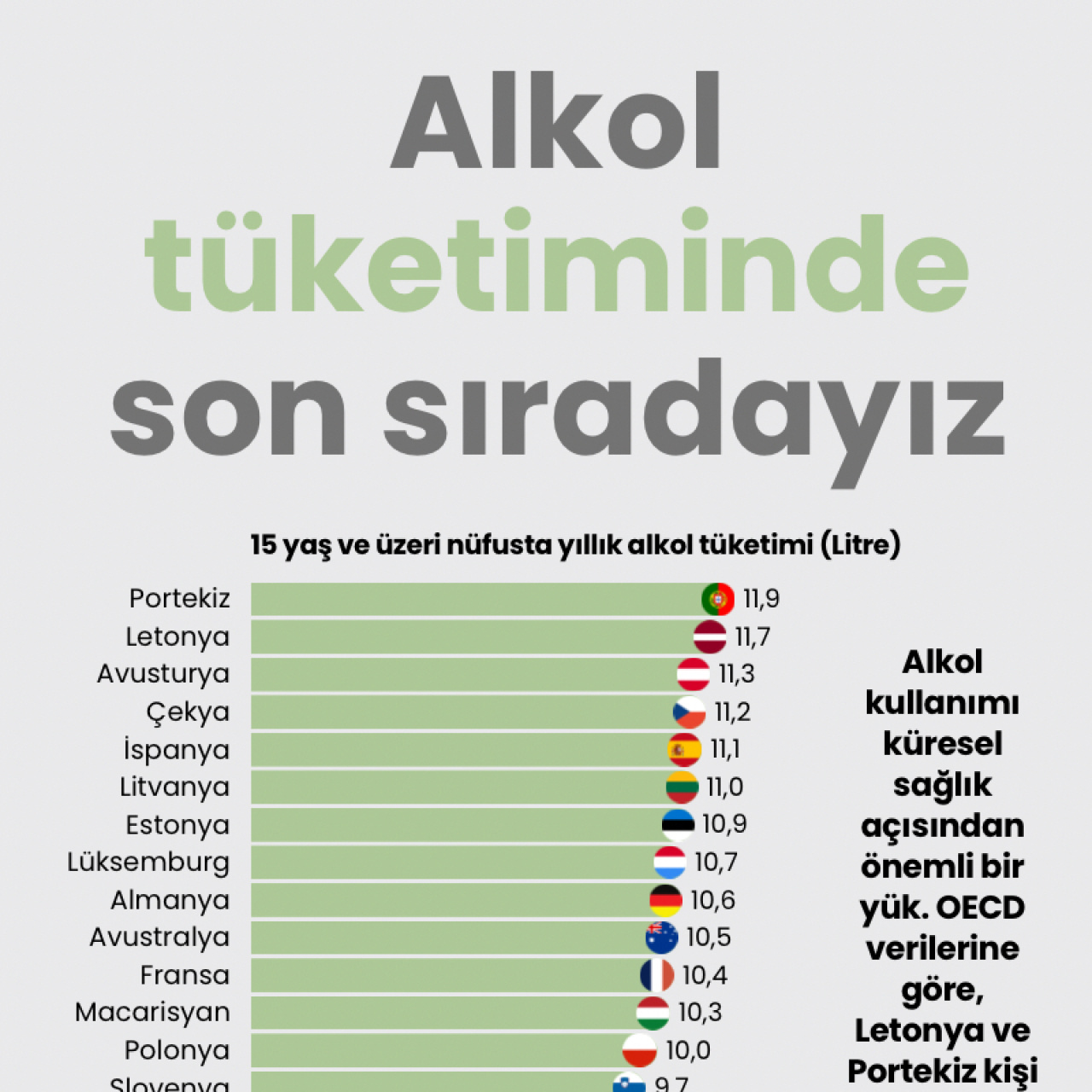 Alkol tüketiminde son sıradayız