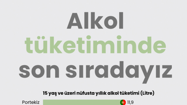 Alkol tüketiminde son sıradayız