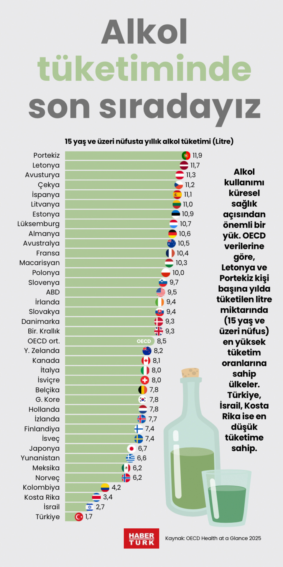 Alkol tüketiminde son sıradayız
