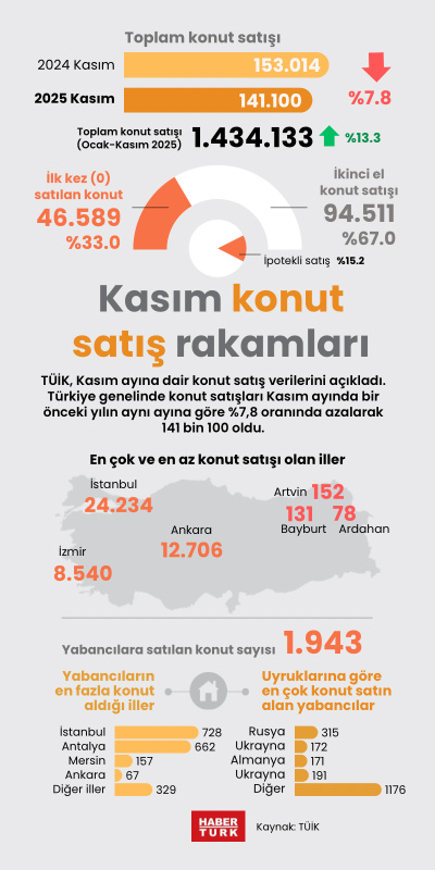 Kasım konut satış rakamları