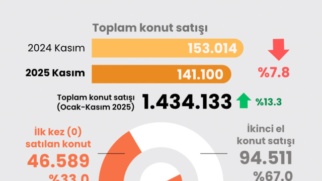 Kasım konut satış rakamları