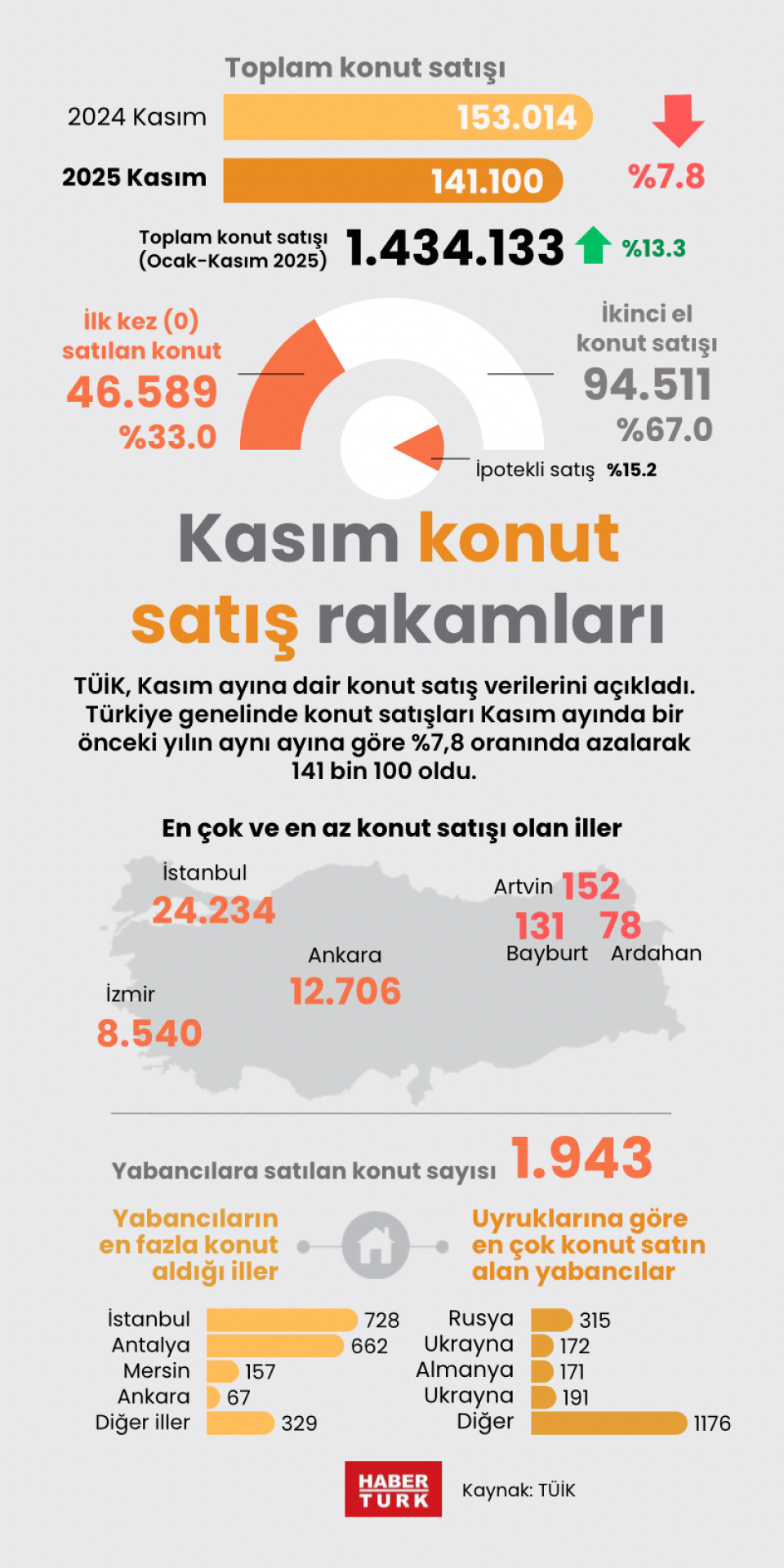 Kasım konut satış rakamları
