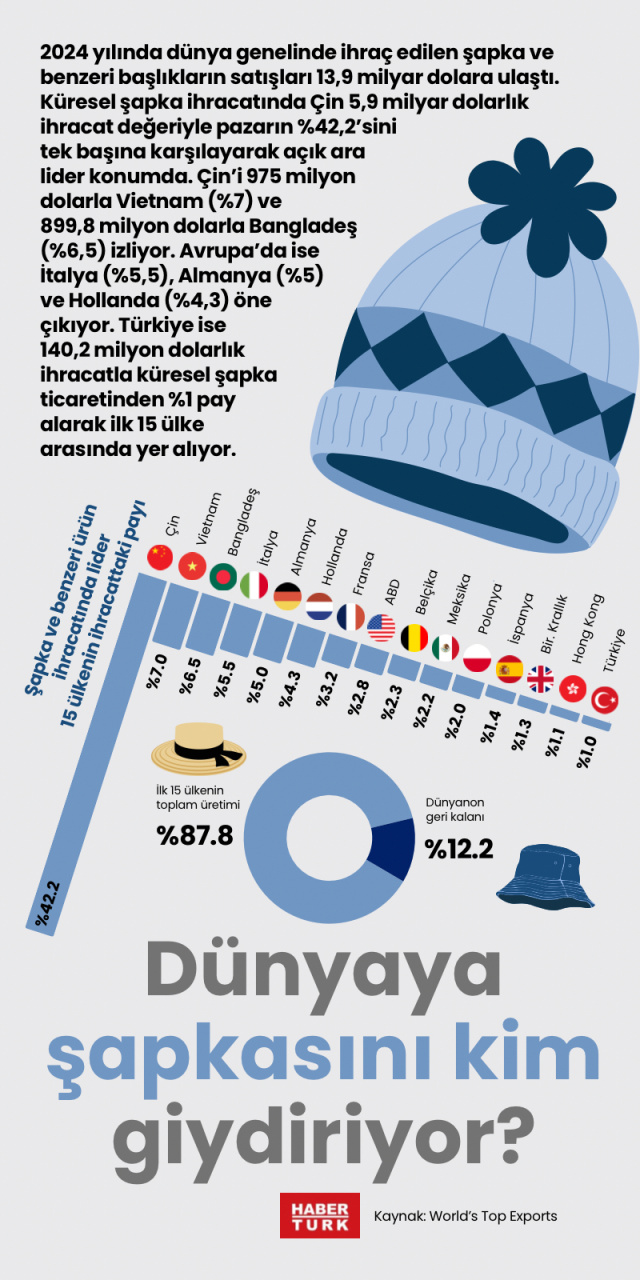 Dünyaya şapkasını kim giydiriyor?