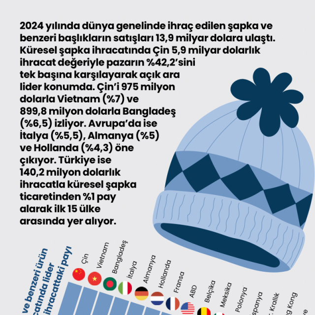 Dünyaya şapkasını kim giydiriyor?