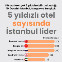 5 yıldızlı otel sayısında İstanbul lider