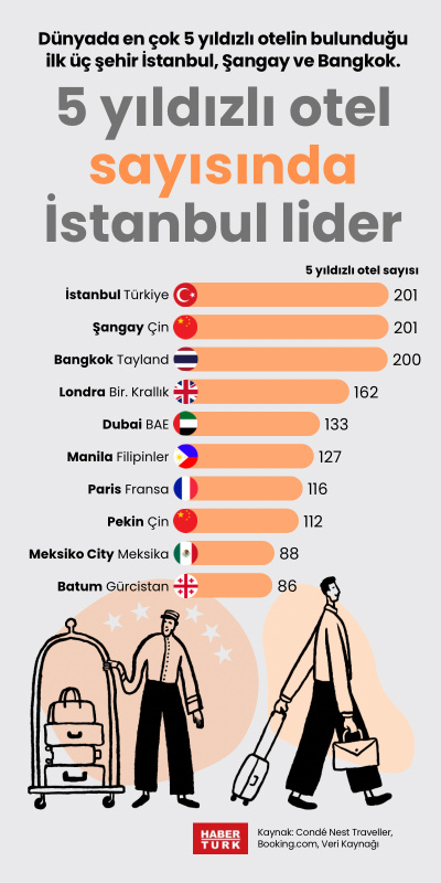 5 yıldızlı otel sayısında İstanbul lider