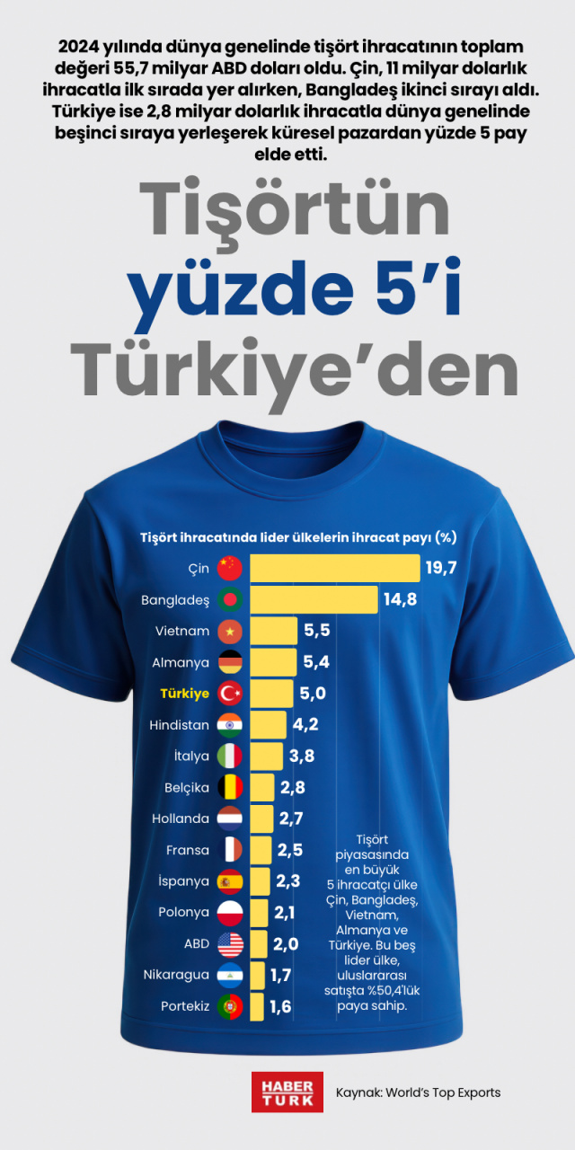Tişörtün yüzde 5’i Türkiye’den