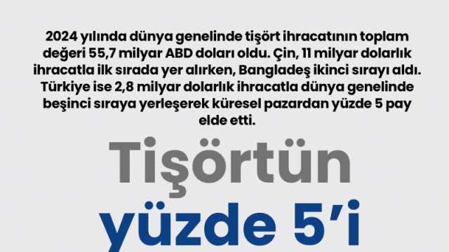 Tişörtün yüzde 5’i Türkiye’den