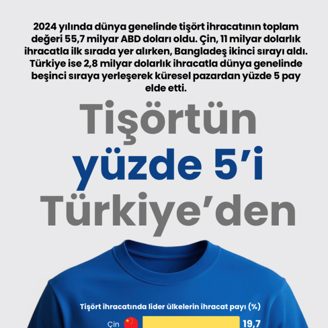 Tişörtün yüzde 5'i Türkiye'den