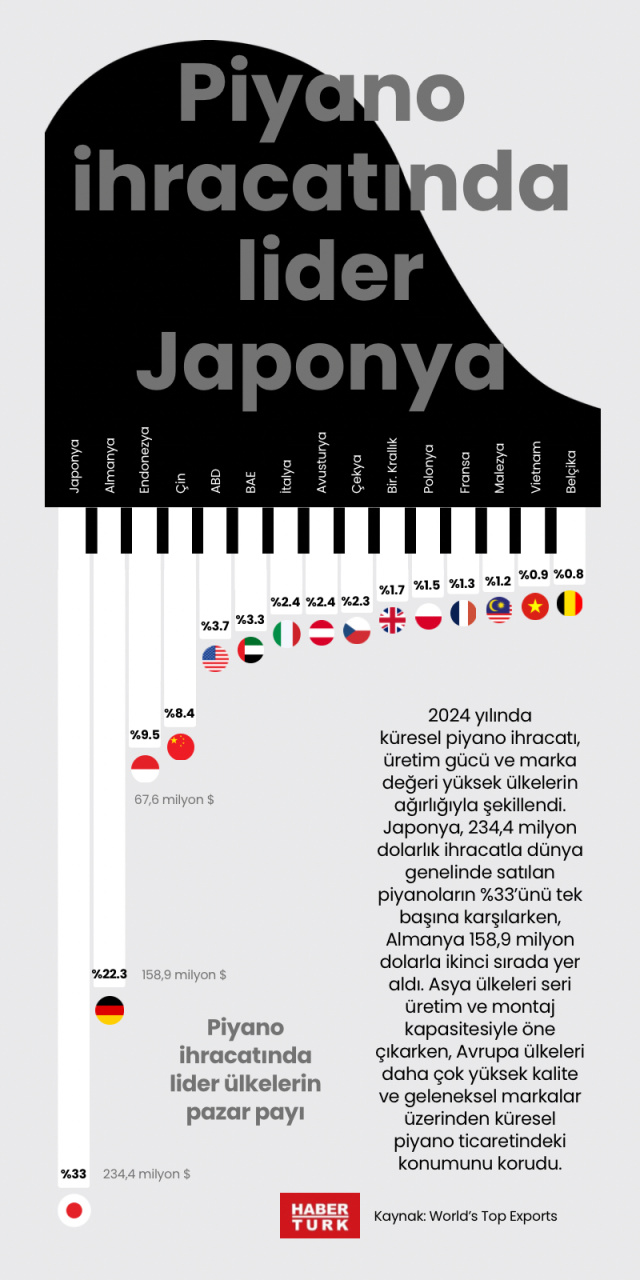 Piyano ihracatında lider Japonya